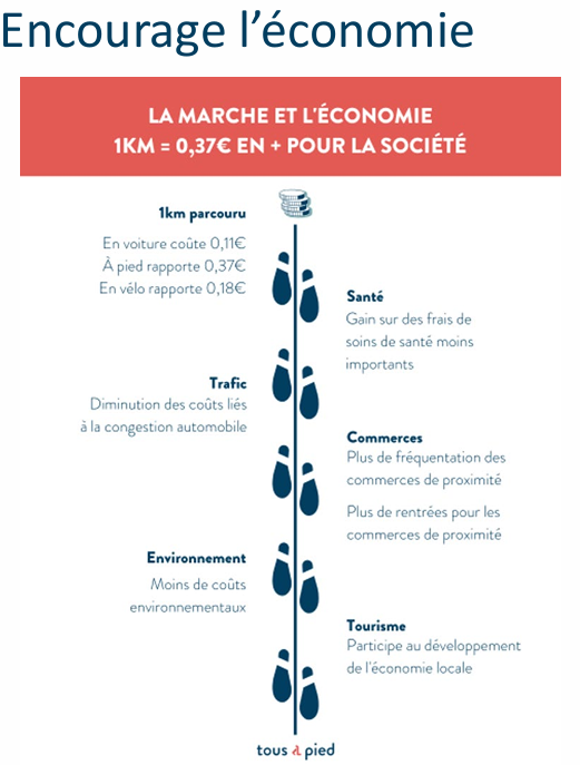 Encourage l'économie - Tous à pied